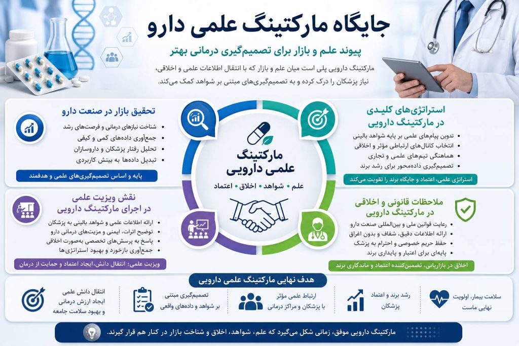 جایگاه مارکتینگ علمی دارو