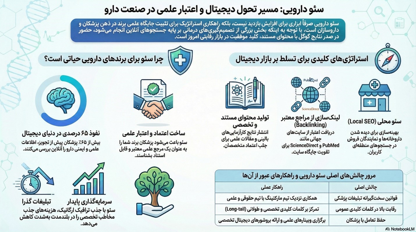 نقش سئو شرکت دارویی در جذب پزشکان، داروخانه‌ها و مخاطبان تخصصی