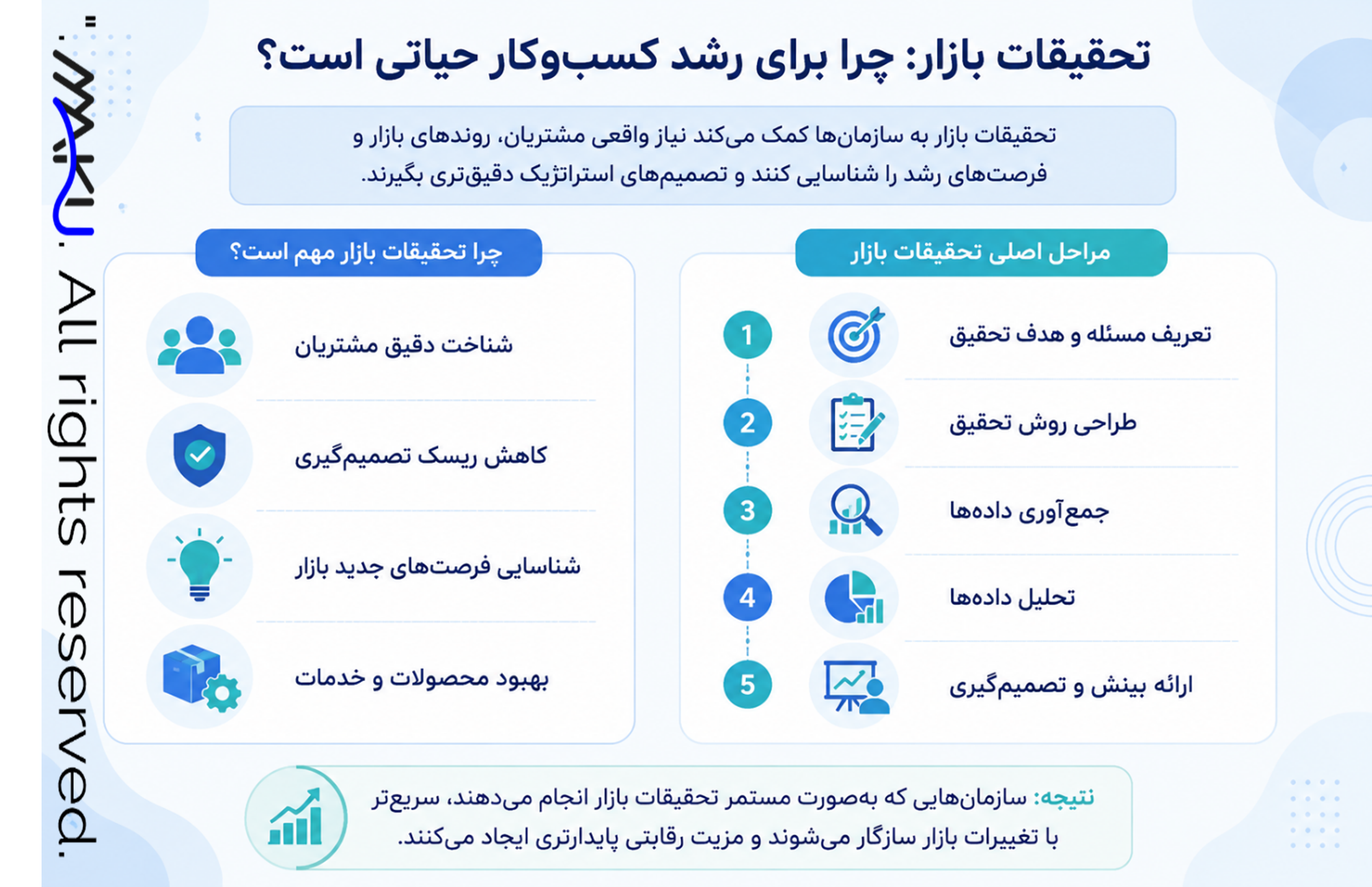 تحقیقات بازار؛ چرا برای رشد سازمان شما حیاتی است؟