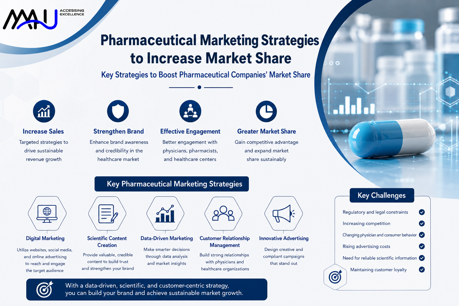 Modern Pharmaceutical Marketing Strategies to Increase Market Share of Pharmaceutical Companies